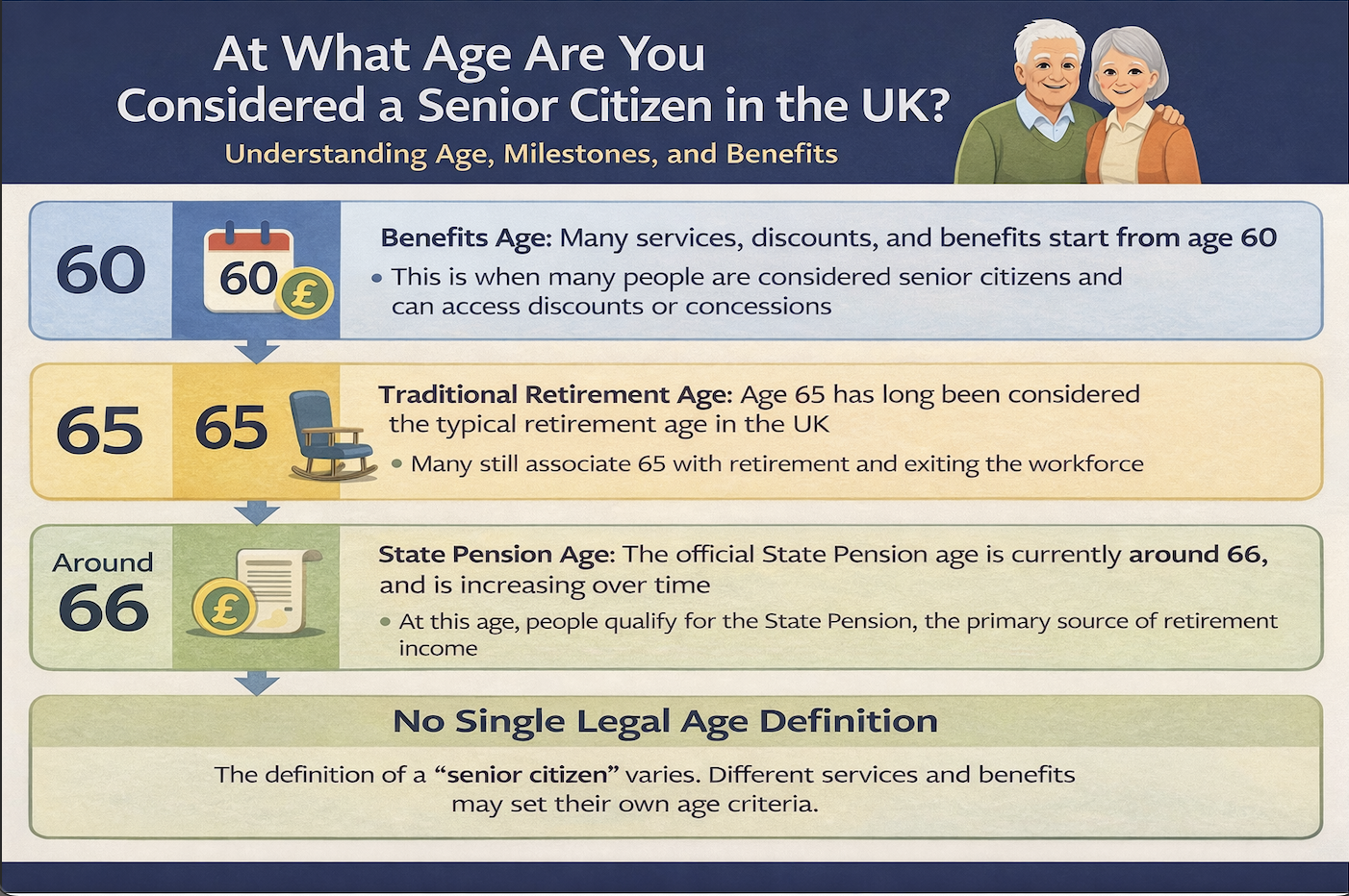 Infographic explaining the age milestones associated with senior citizen status in the UK. While many services start offering benefits from around age 60, the traditional retirement reference age is often 65, and the State Pension age is currently around 66.